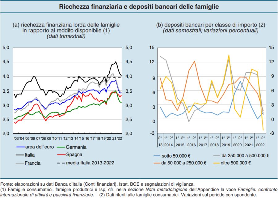 bankitalia ricchezza famiglie confronto
