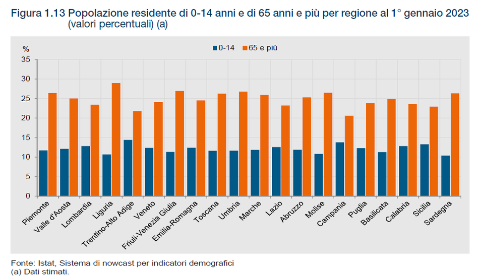 istat rapporto giovani vecchi