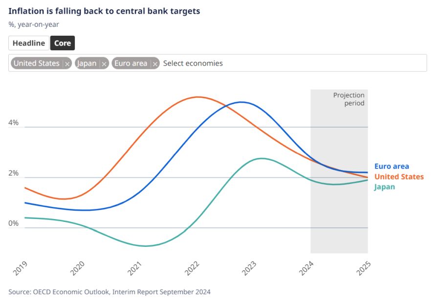 ocse inflazione core