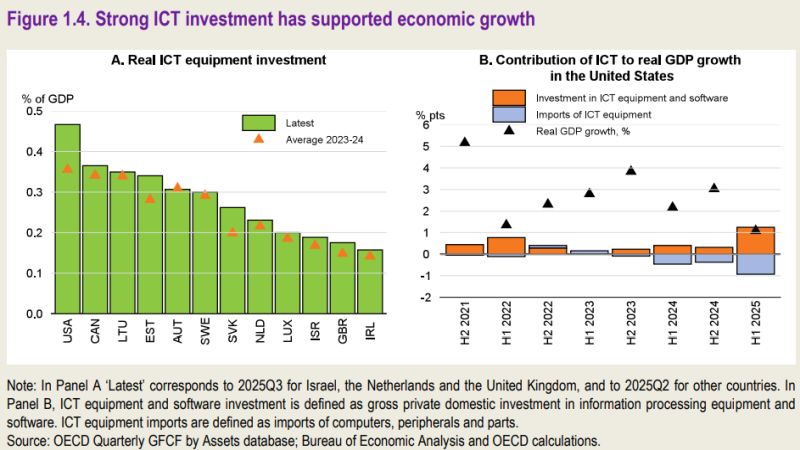 ocse investimti usa