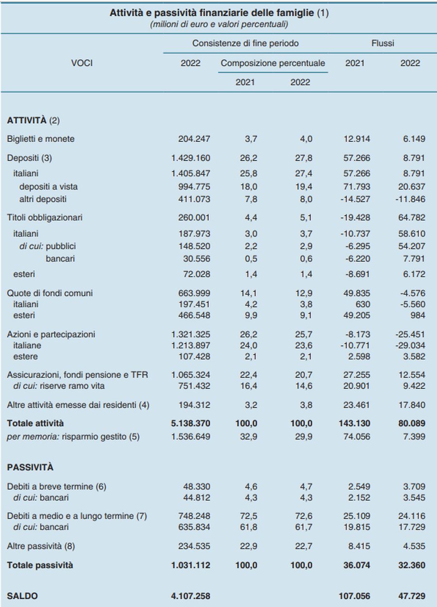 ricchezza finanziaria italiani