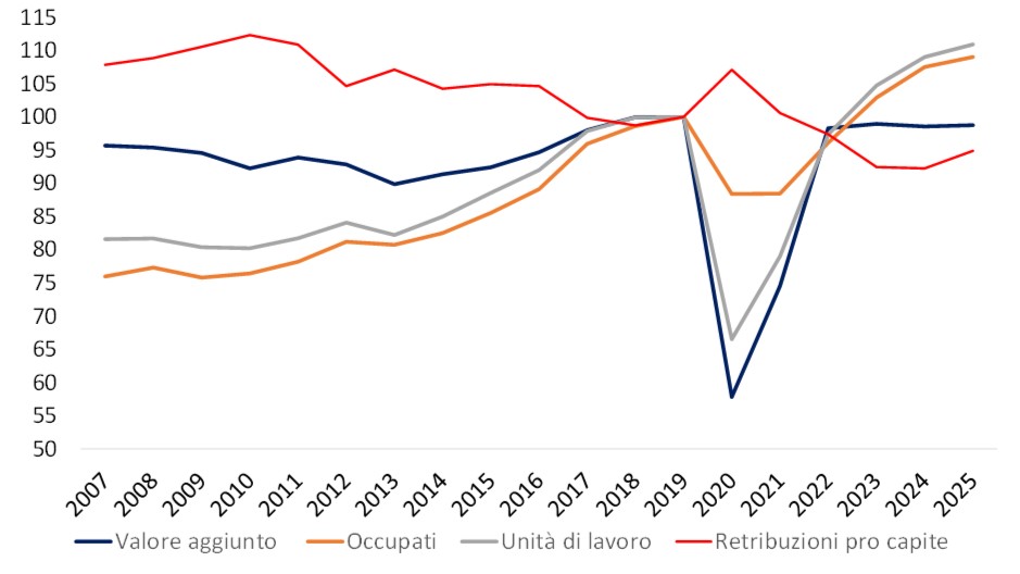 2025Occupazione Pil f2