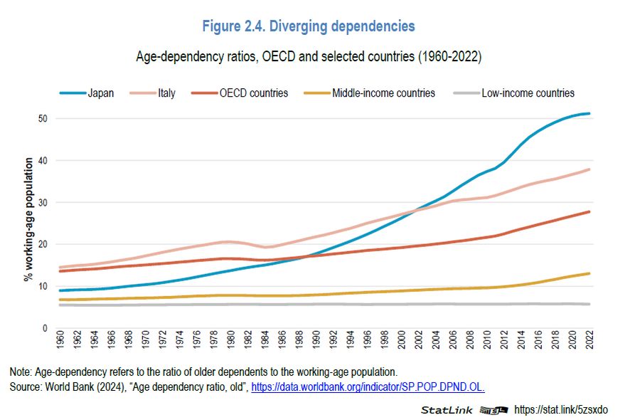 ocse tassi di dipendenza