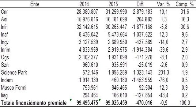 finanziamento premiale 2014 2015 2