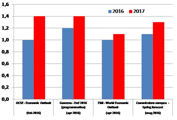 2016 confrontoprevisioni